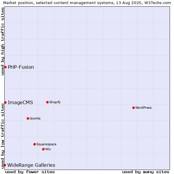 Market position of PHP-Fusion vs. ImageCMS vs. WideRange Galleries
