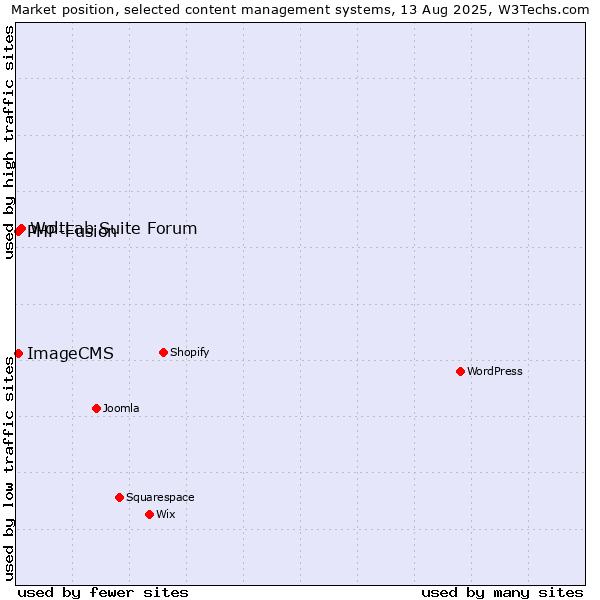 Market position of WoltLab Suite Forum vs. PHP-Fusion vs. ImageCMS