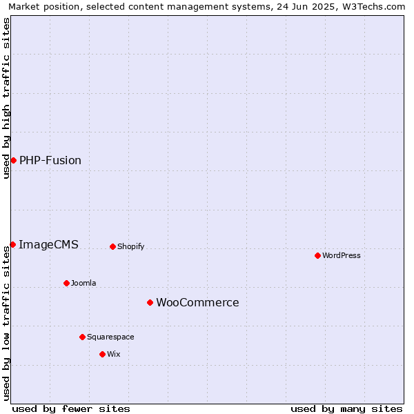 Market position of WooCommerce vs. PHP-Fusion vs. ImageCMS