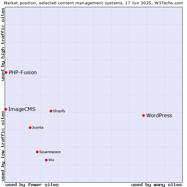 Market position of WordPress vs. PHP-Fusion vs. ImageCMS