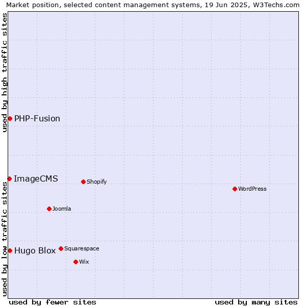Market position of Hugo Blox vs. PHP-Fusion vs. ImageCMS