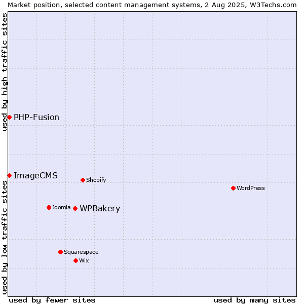 Market position of WPBakery vs. PHP-Fusion vs. ImageCMS
