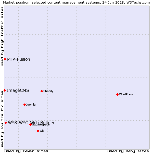 Market position of WYSIWYG Web Builder vs. PHP-Fusion vs. ImageCMS