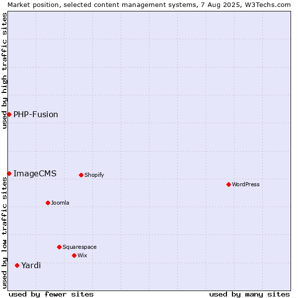Market position of Yardi vs. PHP-Fusion vs. ImageCMS