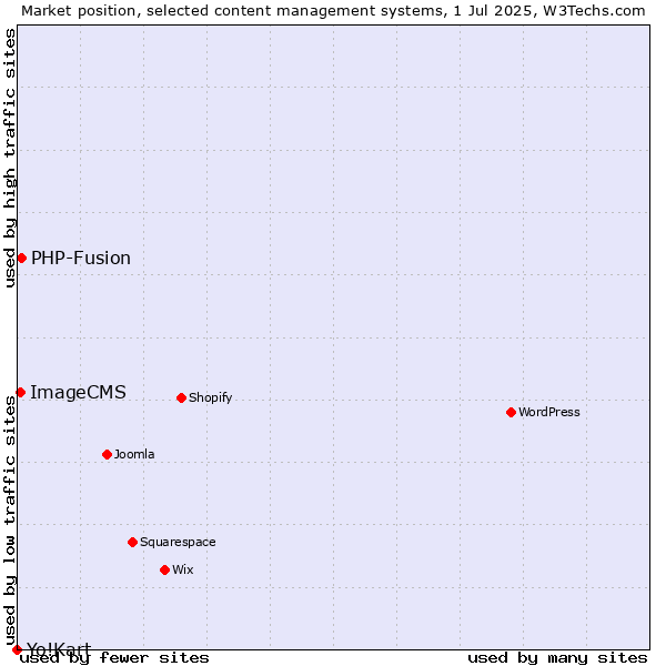 Market position of PHP-Fusion vs. ImageCMS vs. Yo!Kart