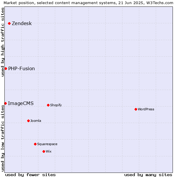 Market position of Zendesk vs. PHP-Fusion vs. ImageCMS