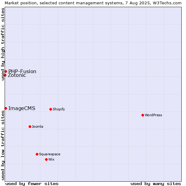 Market position of PHP-Fusion vs. ImageCMS vs. Zotonic