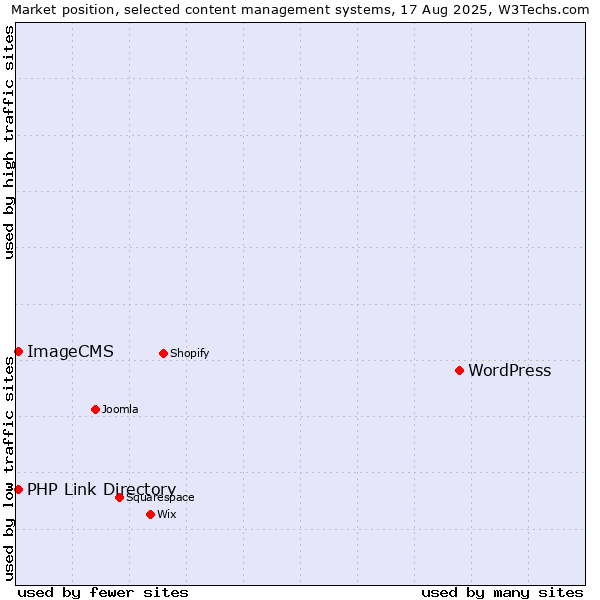 Market position of WordPress vs. PHP Link Directory vs. ImageCMS