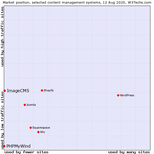 Market position of ImageCMS vs. PHPMyWind