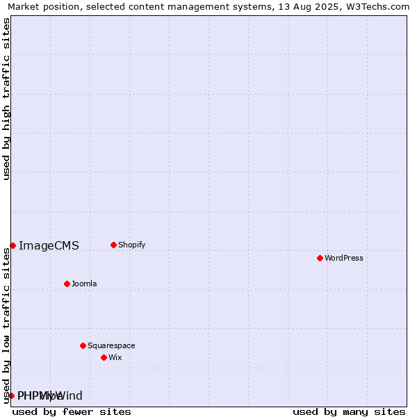 Market position of ImageCMS vs. PHPMyWind vs. PHPVibe