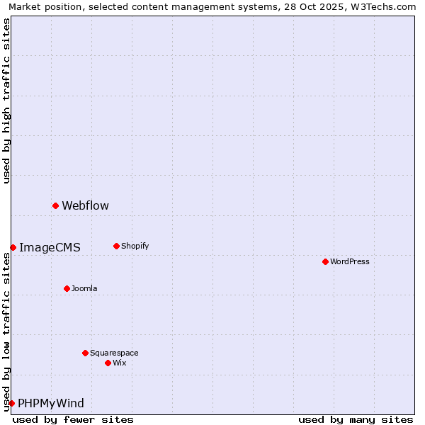 Market position of Webflow vs. ImageCMS vs. PHPMyWind