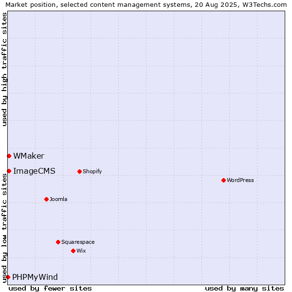 Market position of WMaker vs. ImageCMS vs. PHPMyWind