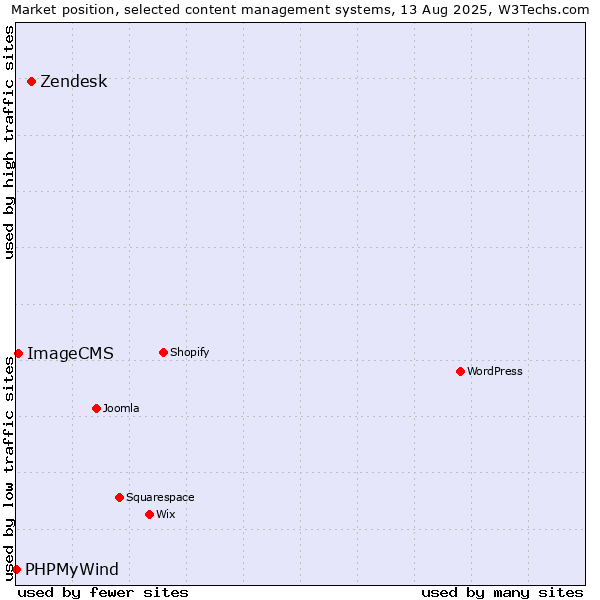 Market position of Zendesk vs. ImageCMS vs. PHPMyWind