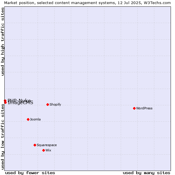 Market position of ImageCMS vs. PHP-Nuke