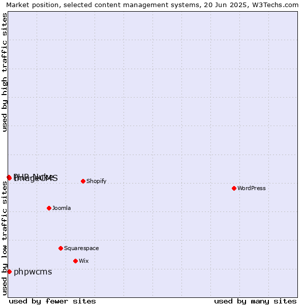 Market position of phpwcms vs. ImageCMS vs. PHP-Nuke