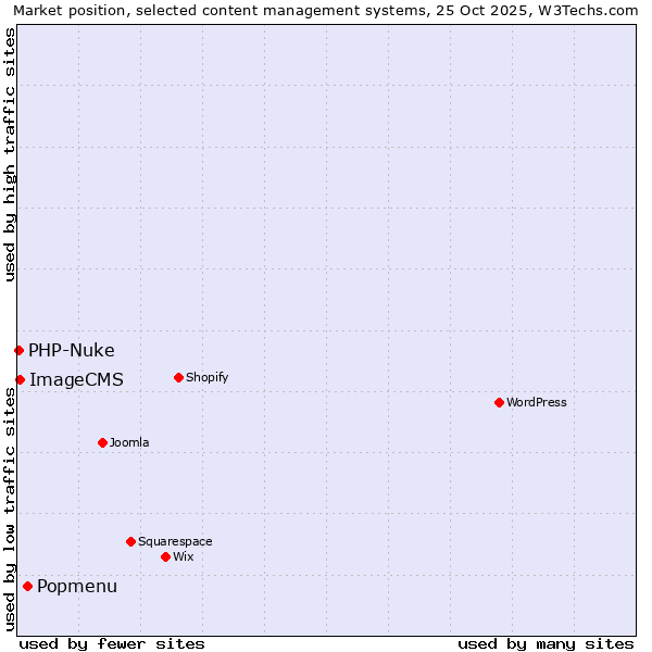 Market position of Popmenu vs. ImageCMS vs. PHP-Nuke