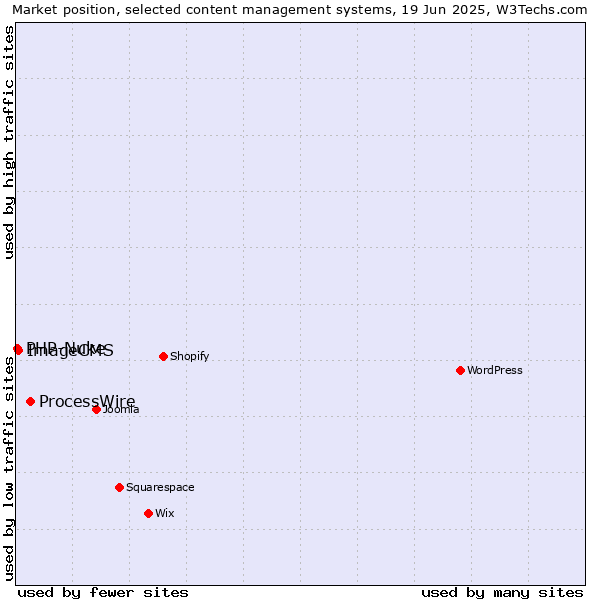 Market position of ProcessWire vs. ImageCMS vs. PHP-Nuke