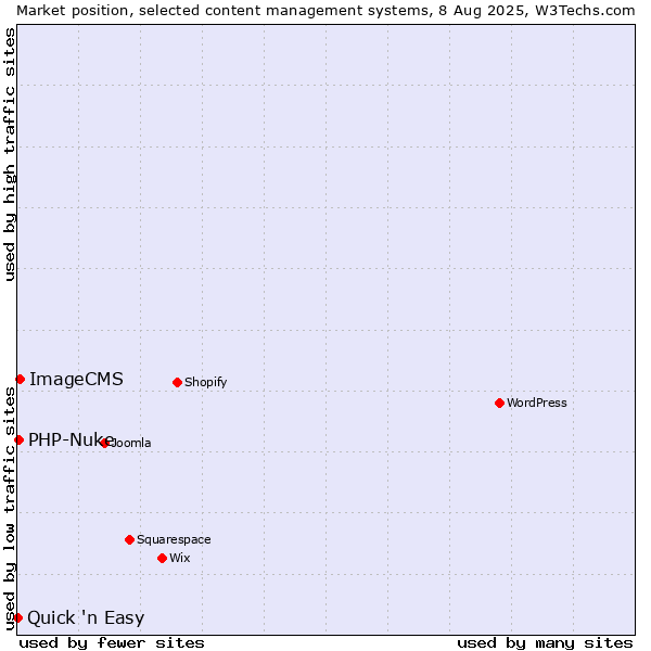Market position of ImageCMS vs. PHP-Nuke vs. Quick 'n Easy