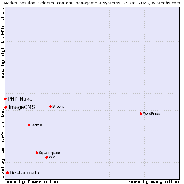 Market position of Restaumatic vs. ImageCMS vs. PHP-Nuke