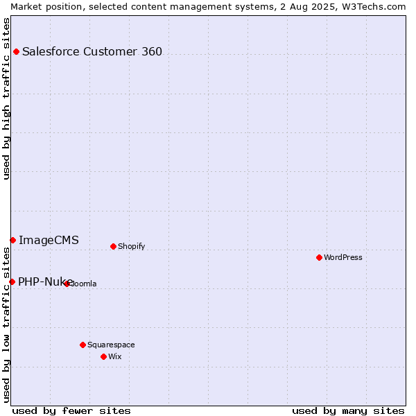 Market position of Salesforce Customer 360 vs. ImageCMS vs. PHP-Nuke