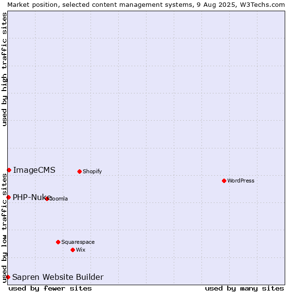 Market position of ImageCMS vs. PHP-Nuke vs. Sapren Website Builder