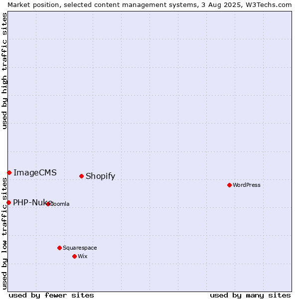Market position of Shopify vs. ImageCMS vs. PHP-Nuke