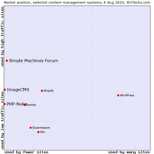Market position of Simple Machines Forum vs. ImageCMS vs. PHP-Nuke