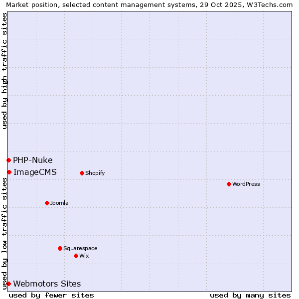 Market position of ImageCMS vs. Webmotors Sites vs. PHP-Nuke