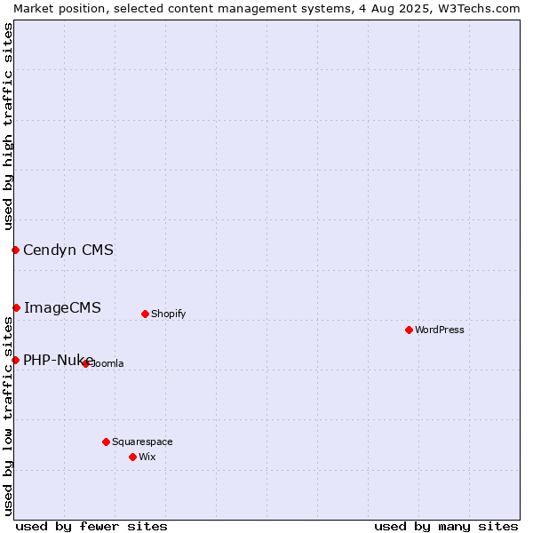Market position of ImageCMS vs. PHP-Nuke vs. Cendyn CMS