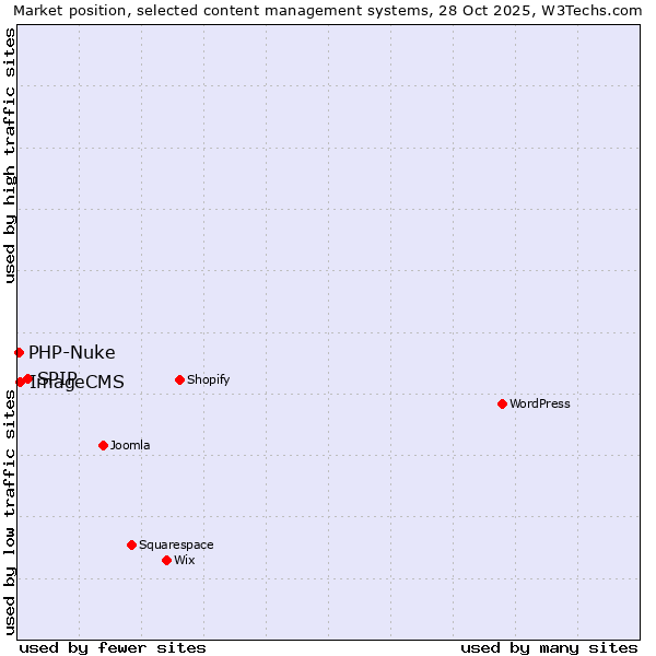 Market position of SPIP vs. ImageCMS vs. PHP-Nuke