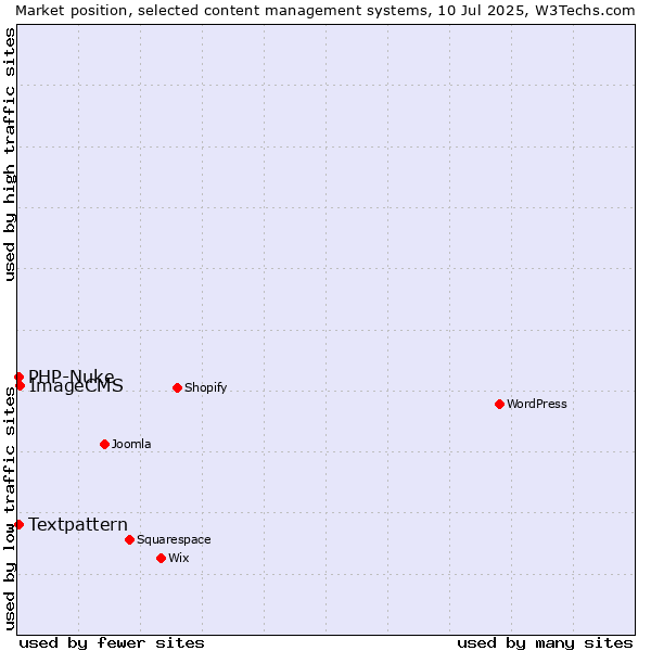 Market position of ImageCMS vs. Textpattern vs. PHP-Nuke