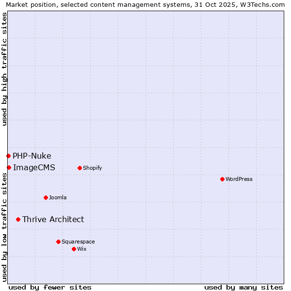 Market position of Thrive Architect vs. ImageCMS vs. PHP-Nuke