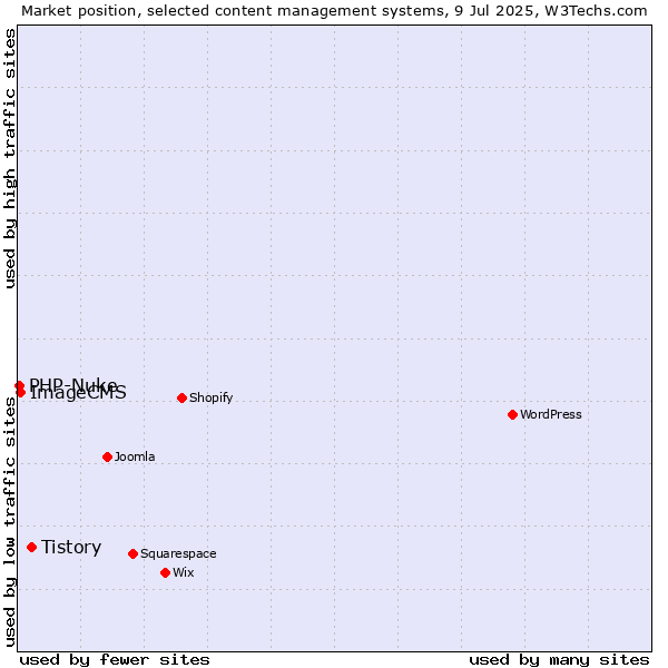 Market position of Tistory vs. ImageCMS vs. PHP-Nuke