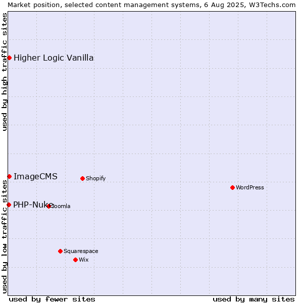 Market position of Higher Logic Vanilla vs. ImageCMS vs. PHP-Nuke