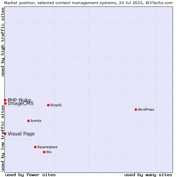 Market position of ImageCMS vs. Visual Page vs. PHP-Nuke