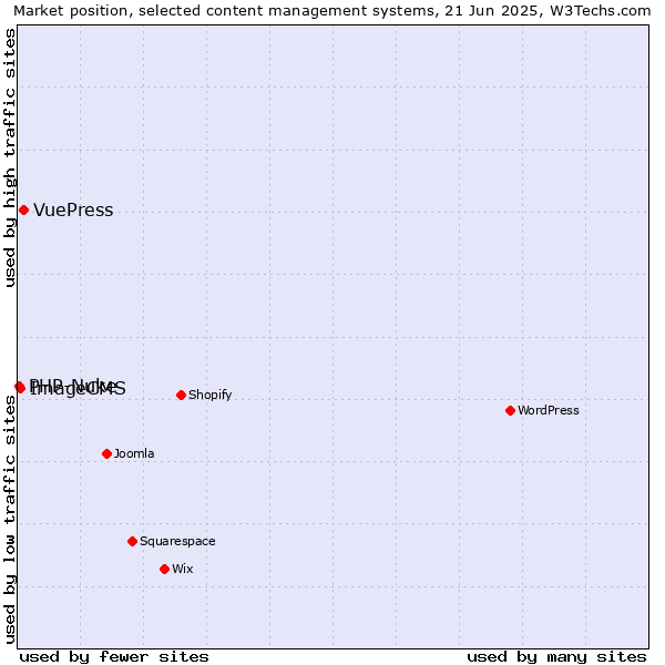 Market position of VuePress vs. ImageCMS vs. PHP-Nuke