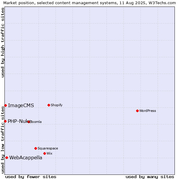 Market position of WebAcappella vs. ImageCMS vs. PHP-Nuke