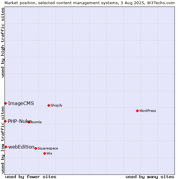 Market position of webEdition vs. ImageCMS vs. PHP-Nuke