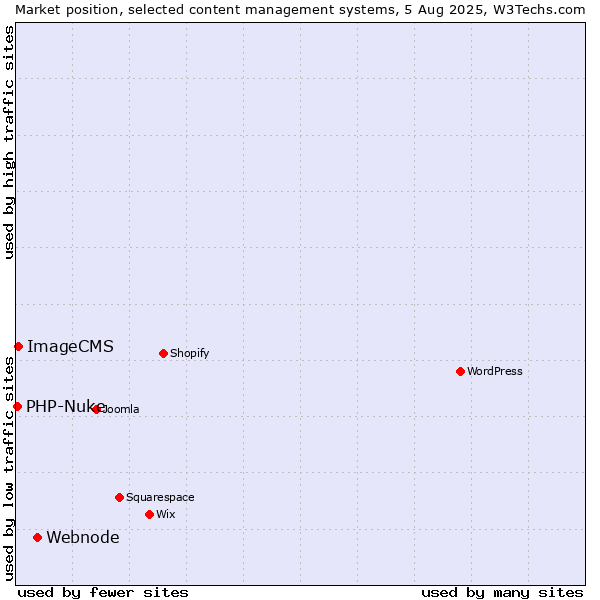 Market position of Webnode vs. ImageCMS vs. PHP-Nuke