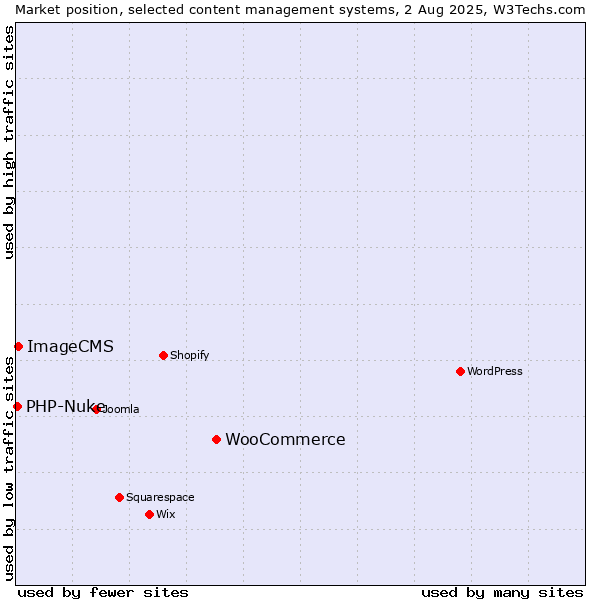 Market position of WooCommerce vs. ImageCMS vs. PHP-Nuke
