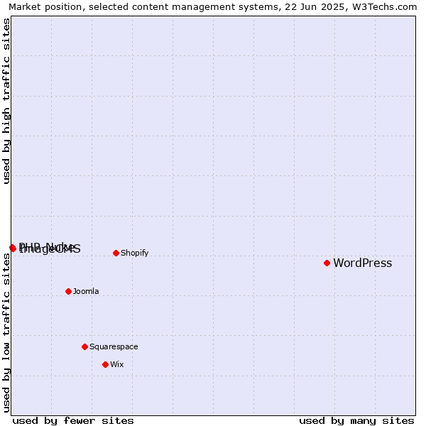 Market position of WordPress vs. ImageCMS vs. PHP-Nuke