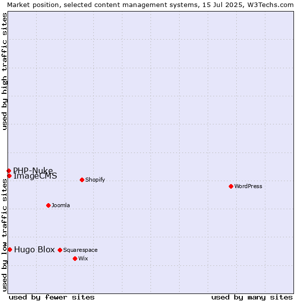 Market position of Hugo Blox vs. ImageCMS vs. PHP-Nuke