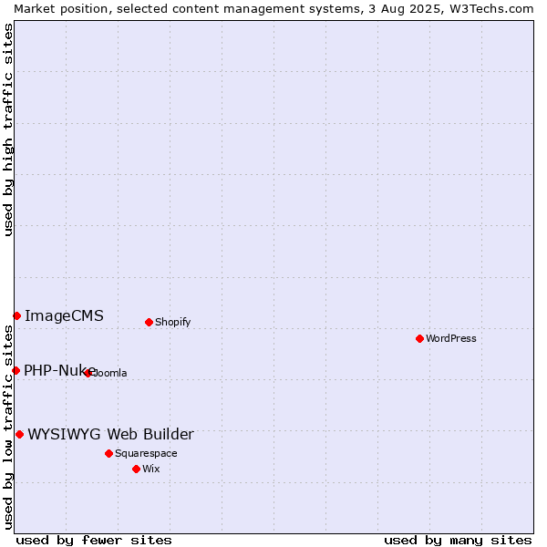 Market position of WYSIWYG Web Builder vs. ImageCMS vs. PHP-Nuke