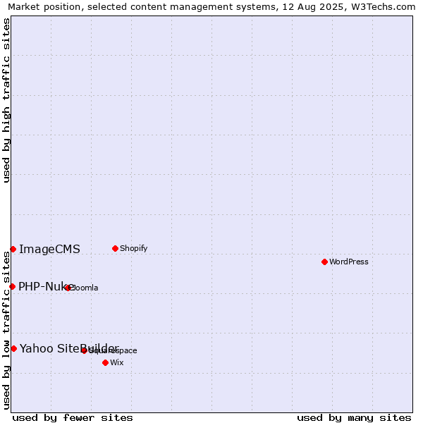 Market position of Yahoo SiteBuilder vs. ImageCMS vs. PHP-Nuke