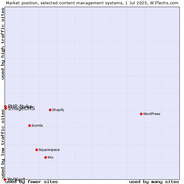 Market position of ImageCMS vs. PHP-Nuke vs. Yo!Kart