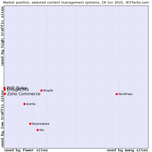 Market position of Zoho Commerce vs. ImageCMS vs. PHP-Nuke