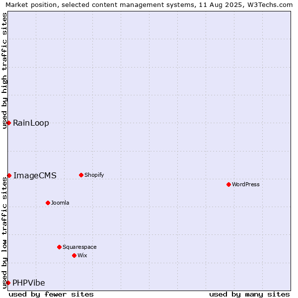 Market position of ImageCMS vs. RainLoop vs. PHPVibe
