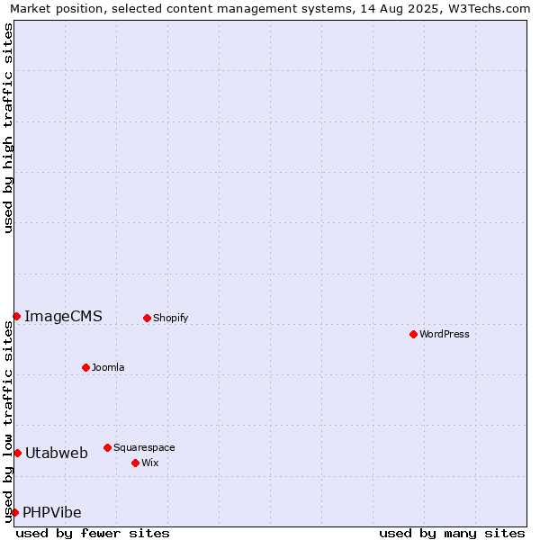 Market position of Utabweb vs. ImageCMS vs. PHPVibe
