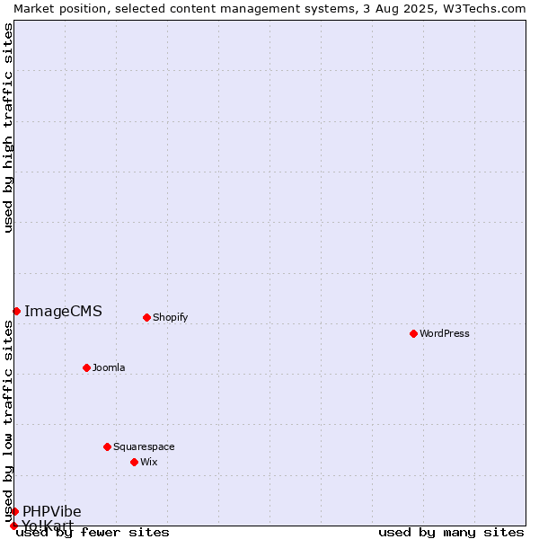 Market position of ImageCMS vs. PHPVibe vs. Yo!Kart