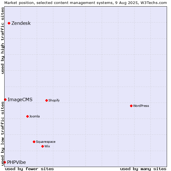 Market position of Zendesk vs. ImageCMS vs. PHPVibe